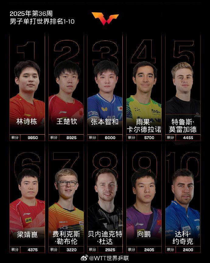 国际乒联新一期世界排名：国乒包揽女单前5，孙颖莎位列第1